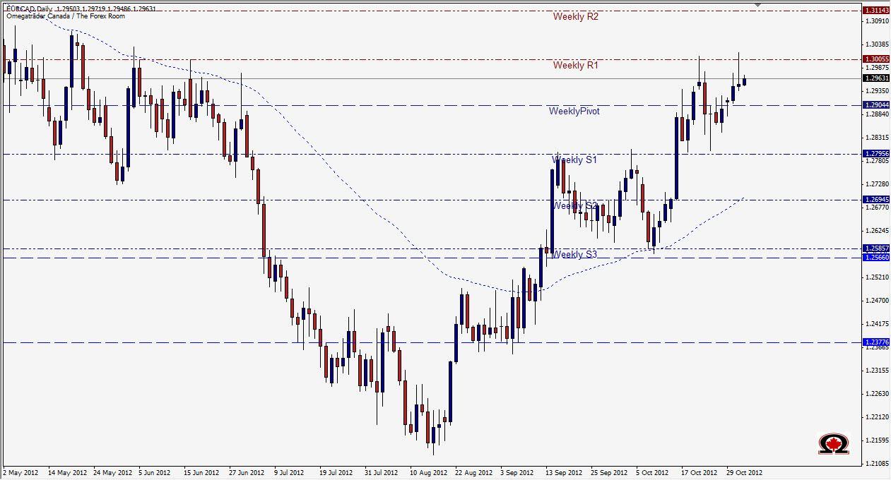رسم بياني يمثل تداول اليورو مقابل الدولار الكندي - 1 نوفمبر 2012 رسم بياني يمثل تداول اليورو مقابل الدولار الكندي - 1 نوفمبر 2012